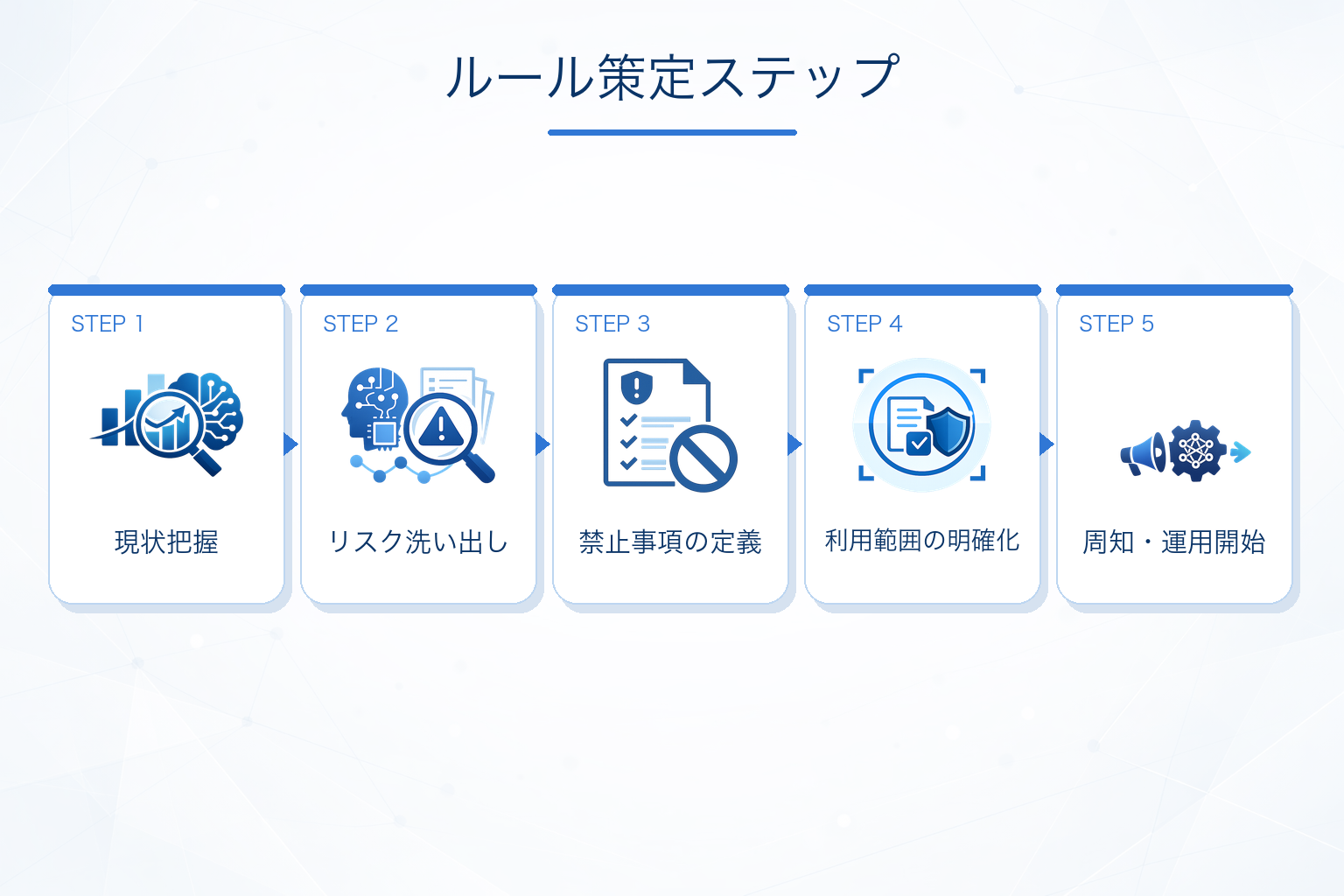 生成AI利用ルールを策定する手順