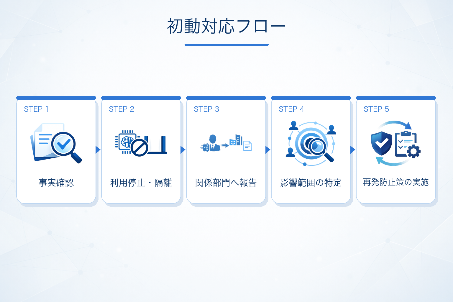 違反やインシデントが起きたときの初動対応