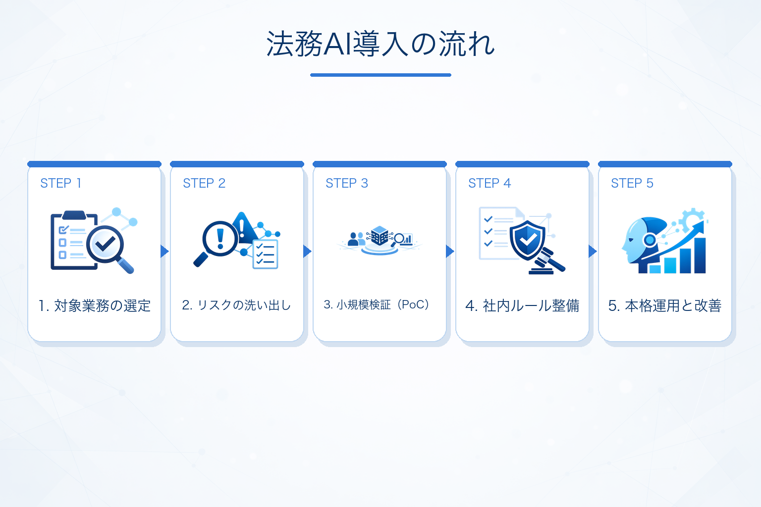 法務部門で生成AIを導入する際の進め方
