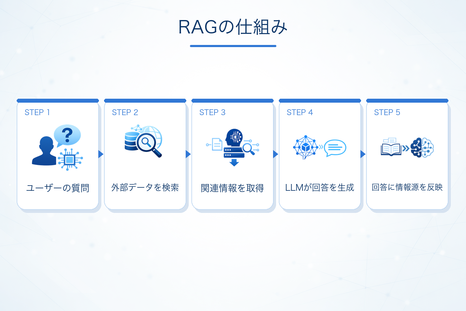 RAGの仕組み